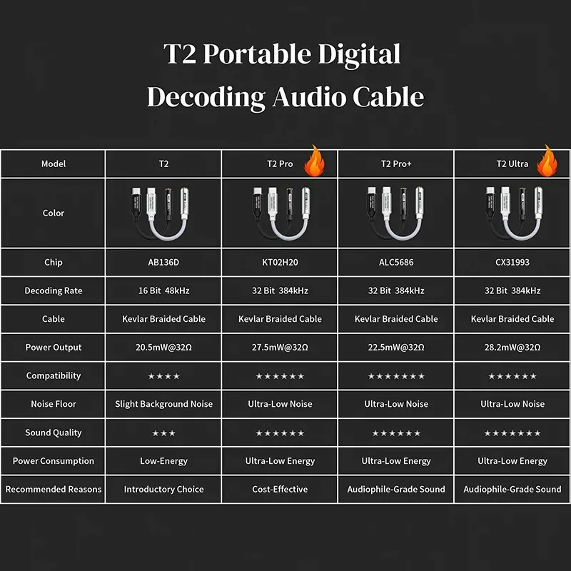 FRANSUN T2 USB-C to 3.5mm DAC  - Portable Dac Dongle Usb C 评论和价格